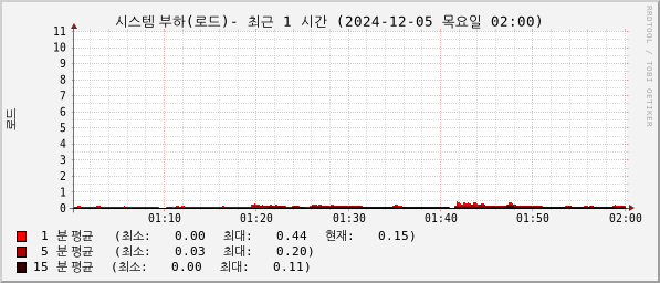 hotsanic-stats-system-load